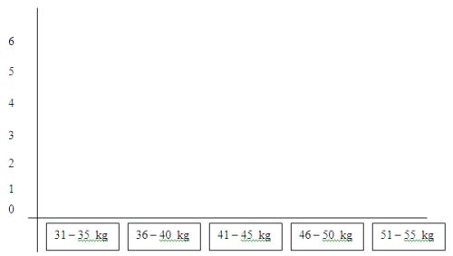 Histogram over klassekammeraters vægt