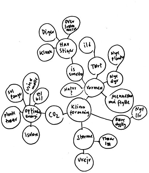 Eksempel på mindmap