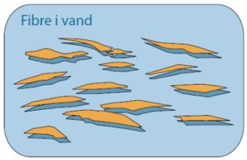 Fibre i vand